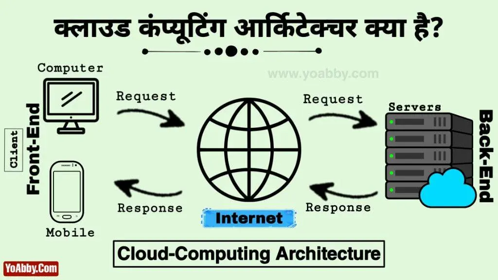 Cloud Computing Architecture kya hai
